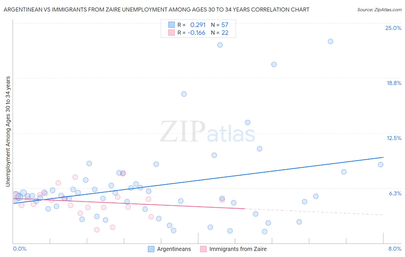 Argentinean vs Immigrants from Zaire Unemployment Among Ages 30 to 34 years