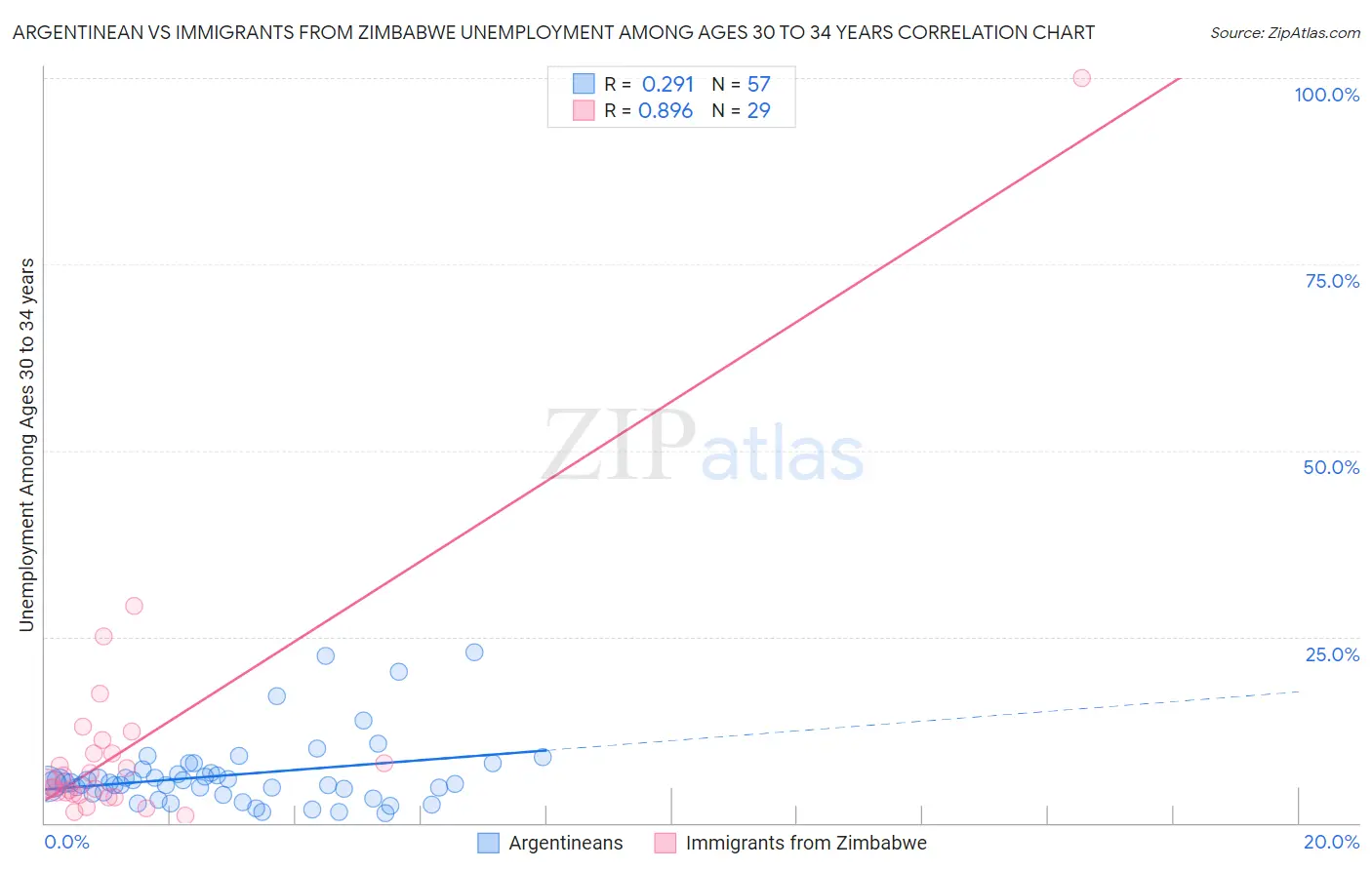 Argentinean vs Immigrants from Zimbabwe Unemployment Among Ages 30 to 34 years