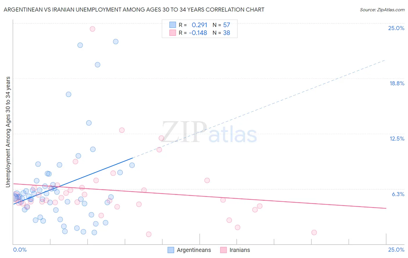Argentinean vs Iranian Unemployment Among Ages 30 to 34 years