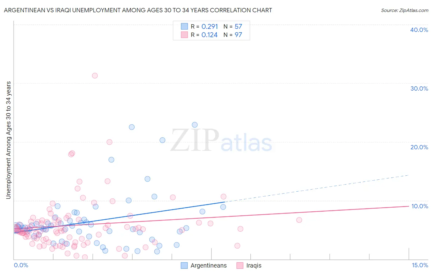 Argentinean vs Iraqi Unemployment Among Ages 30 to 34 years