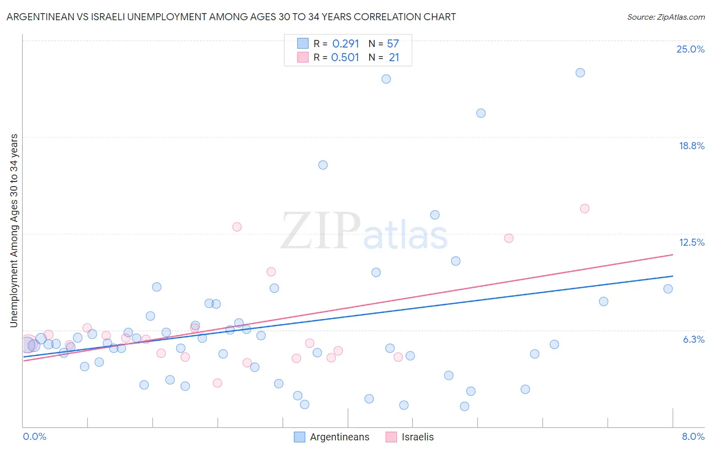 Argentinean vs Israeli Unemployment Among Ages 30 to 34 years