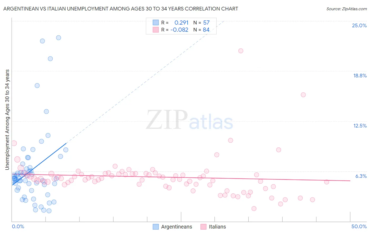 Argentinean vs Italian Unemployment Among Ages 30 to 34 years
