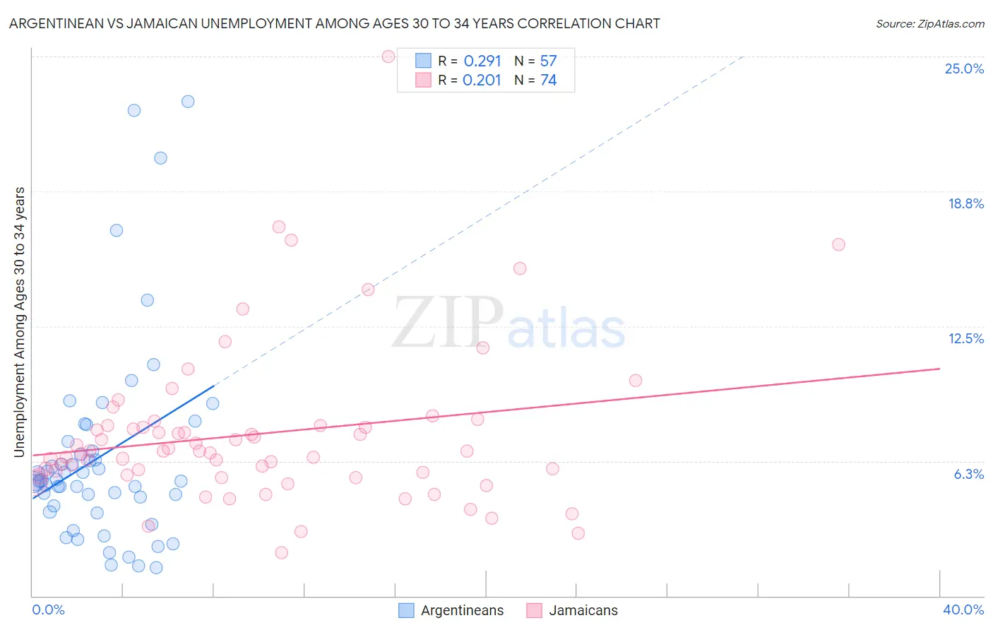 Argentinean vs Jamaican Unemployment Among Ages 30 to 34 years