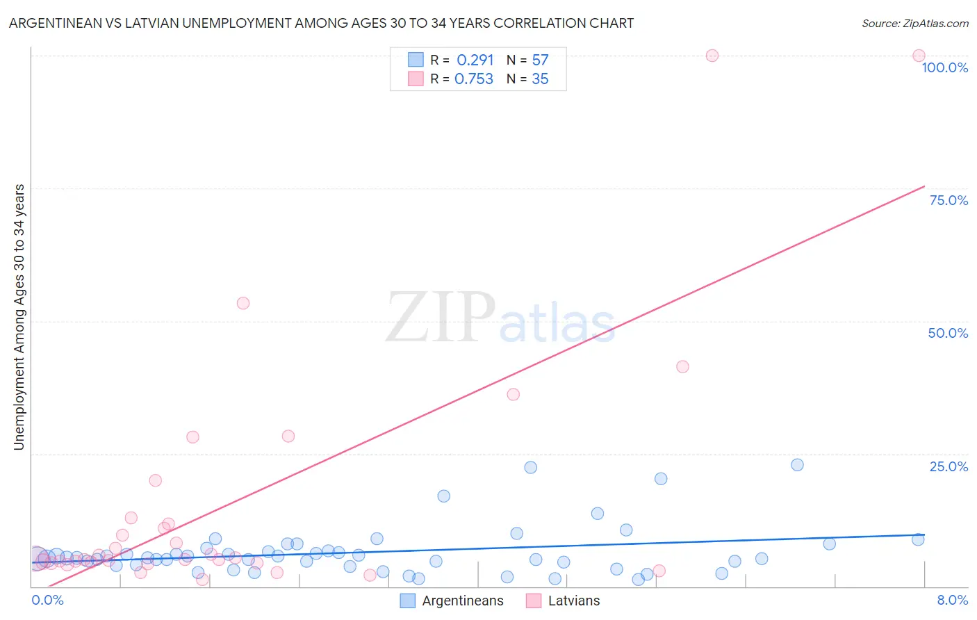 Argentinean vs Latvian Unemployment Among Ages 30 to 34 years