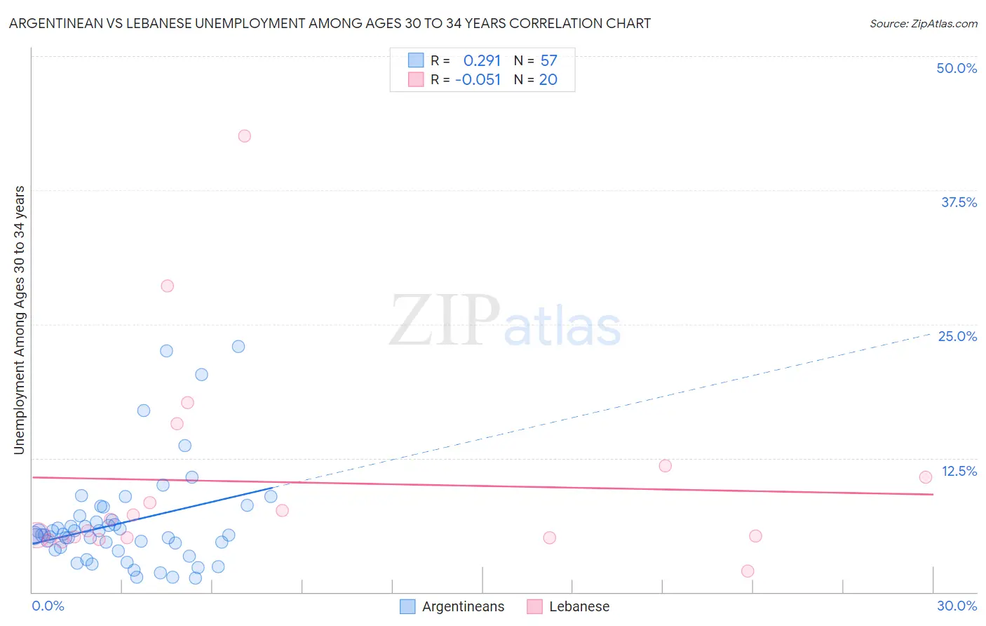 Argentinean vs Lebanese Unemployment Among Ages 30 to 34 years