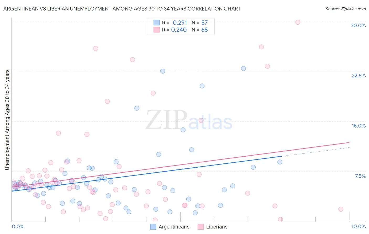 Argentinean vs Liberian Unemployment Among Ages 30 to 34 years