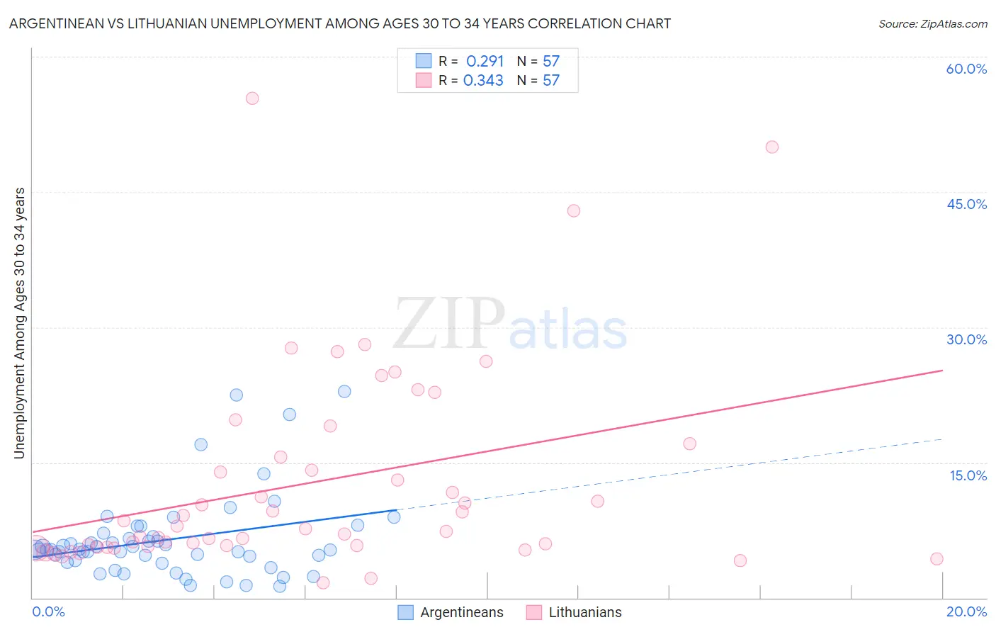 Argentinean vs Lithuanian Unemployment Among Ages 30 to 34 years