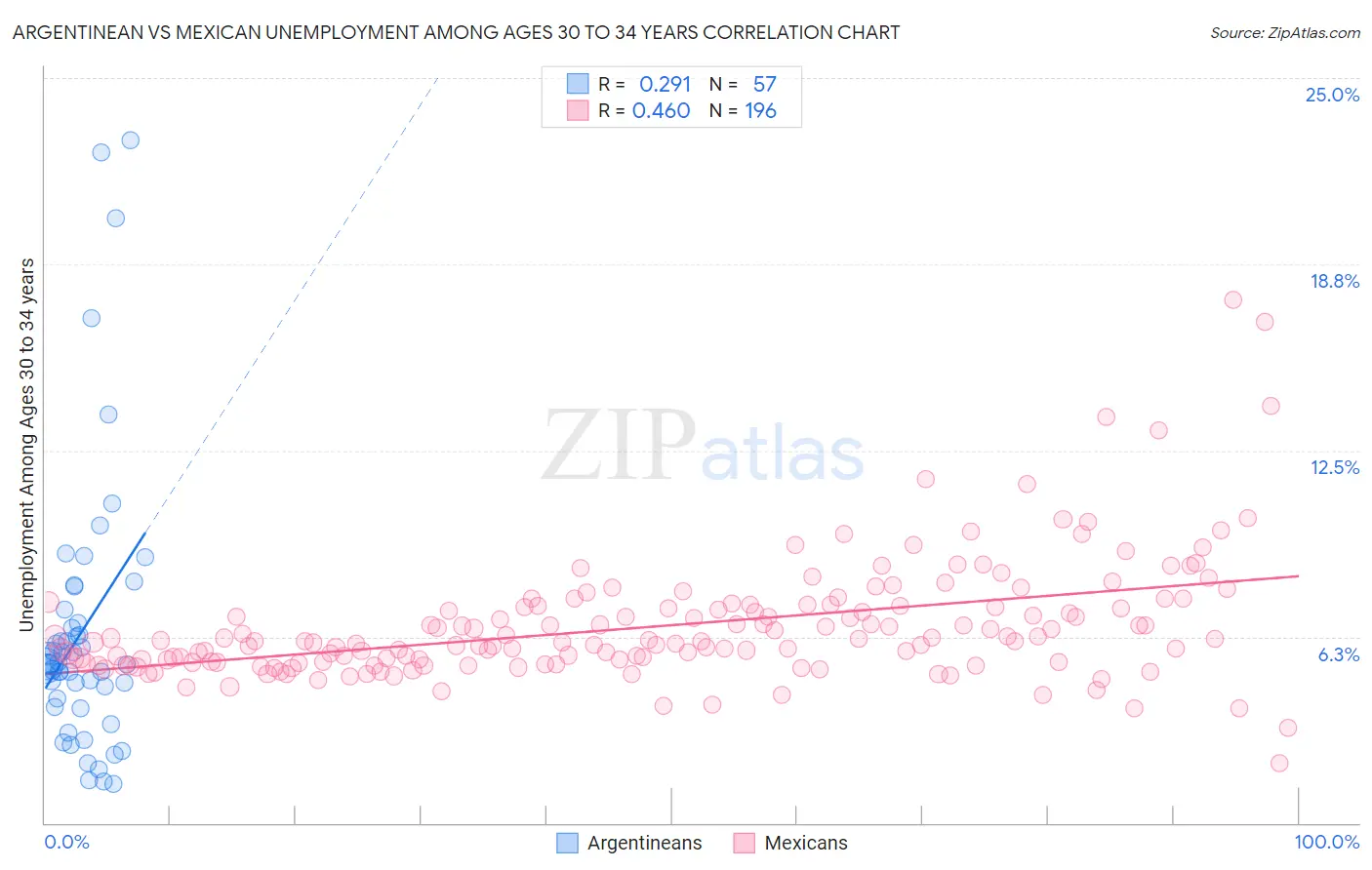 Argentinean vs Mexican Unemployment Among Ages 30 to 34 years
