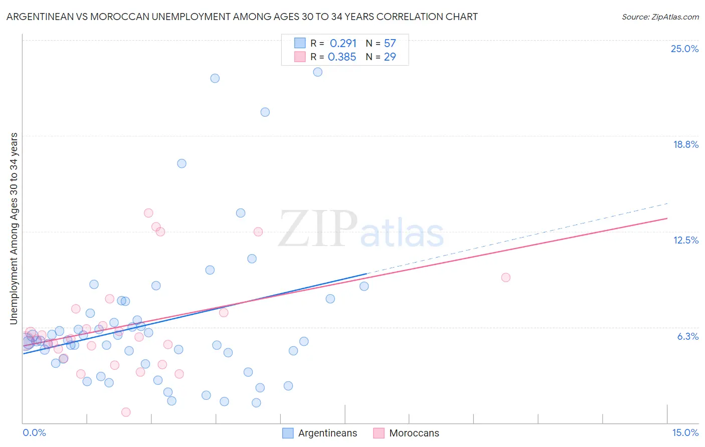 Argentinean vs Moroccan Unemployment Among Ages 30 to 34 years