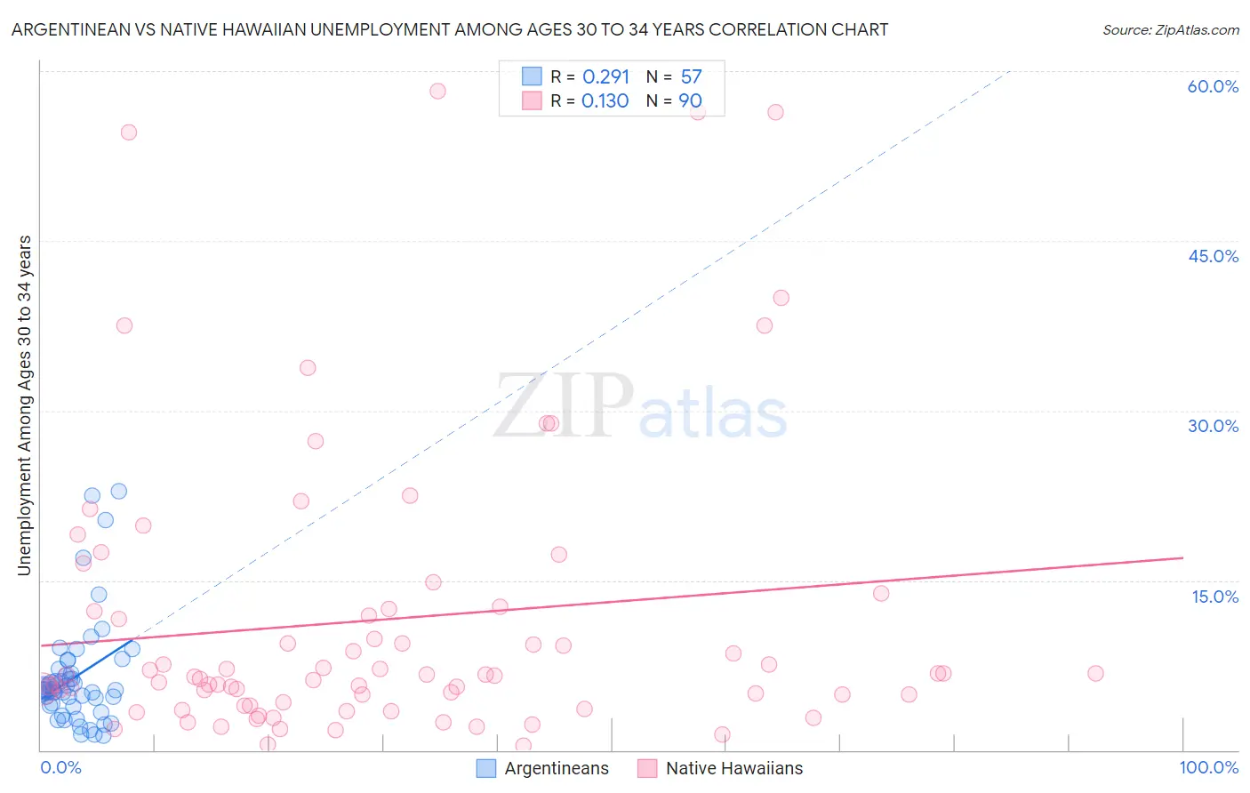 Argentinean vs Native Hawaiian Unemployment Among Ages 30 to 34 years