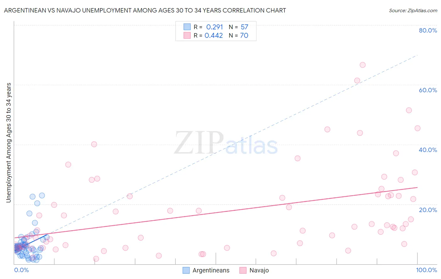 Argentinean vs Navajo Unemployment Among Ages 30 to 34 years