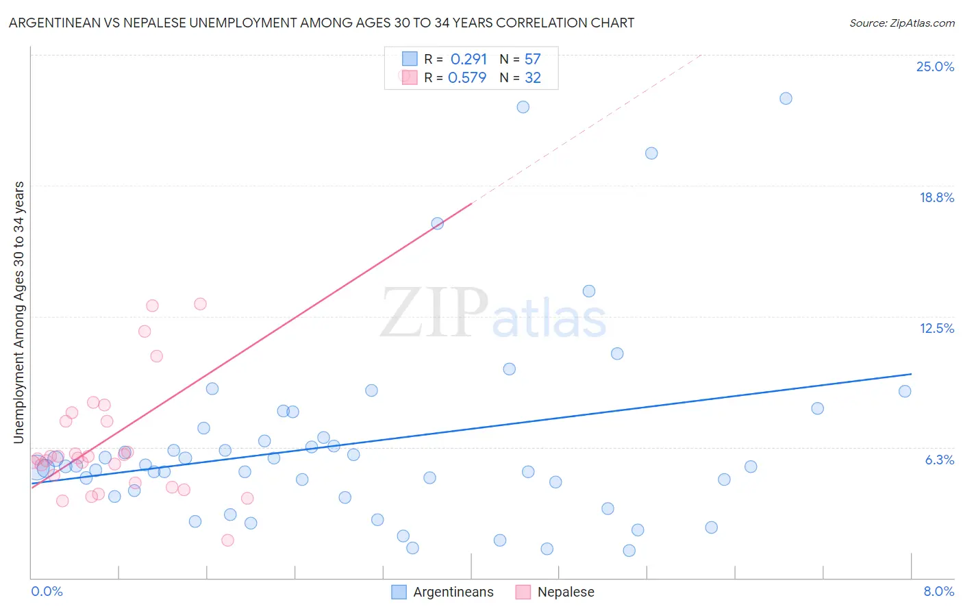Argentinean vs Nepalese Unemployment Among Ages 30 to 34 years