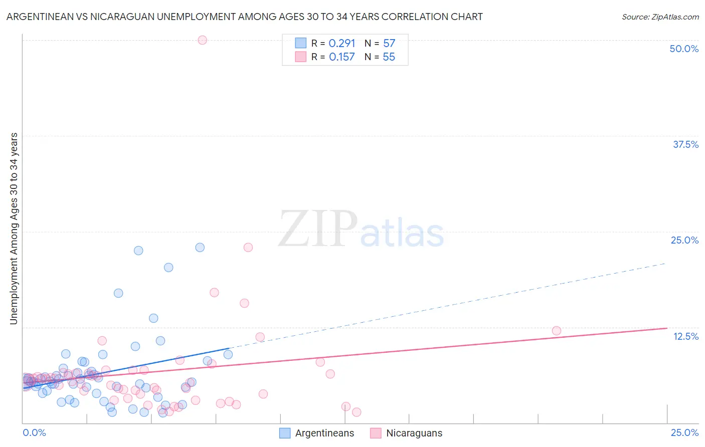 Argentinean vs Nicaraguan Unemployment Among Ages 30 to 34 years
