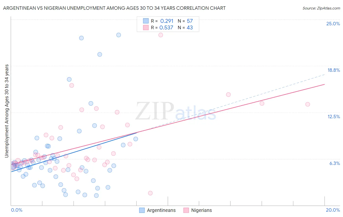 Argentinean vs Nigerian Unemployment Among Ages 30 to 34 years