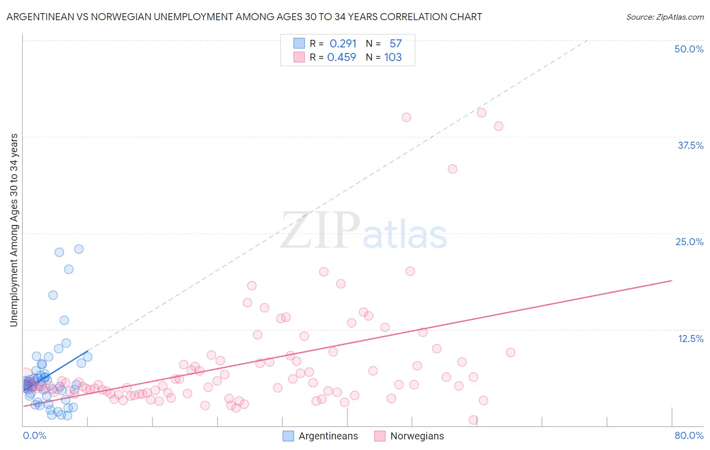 Argentinean vs Norwegian Unemployment Among Ages 30 to 34 years