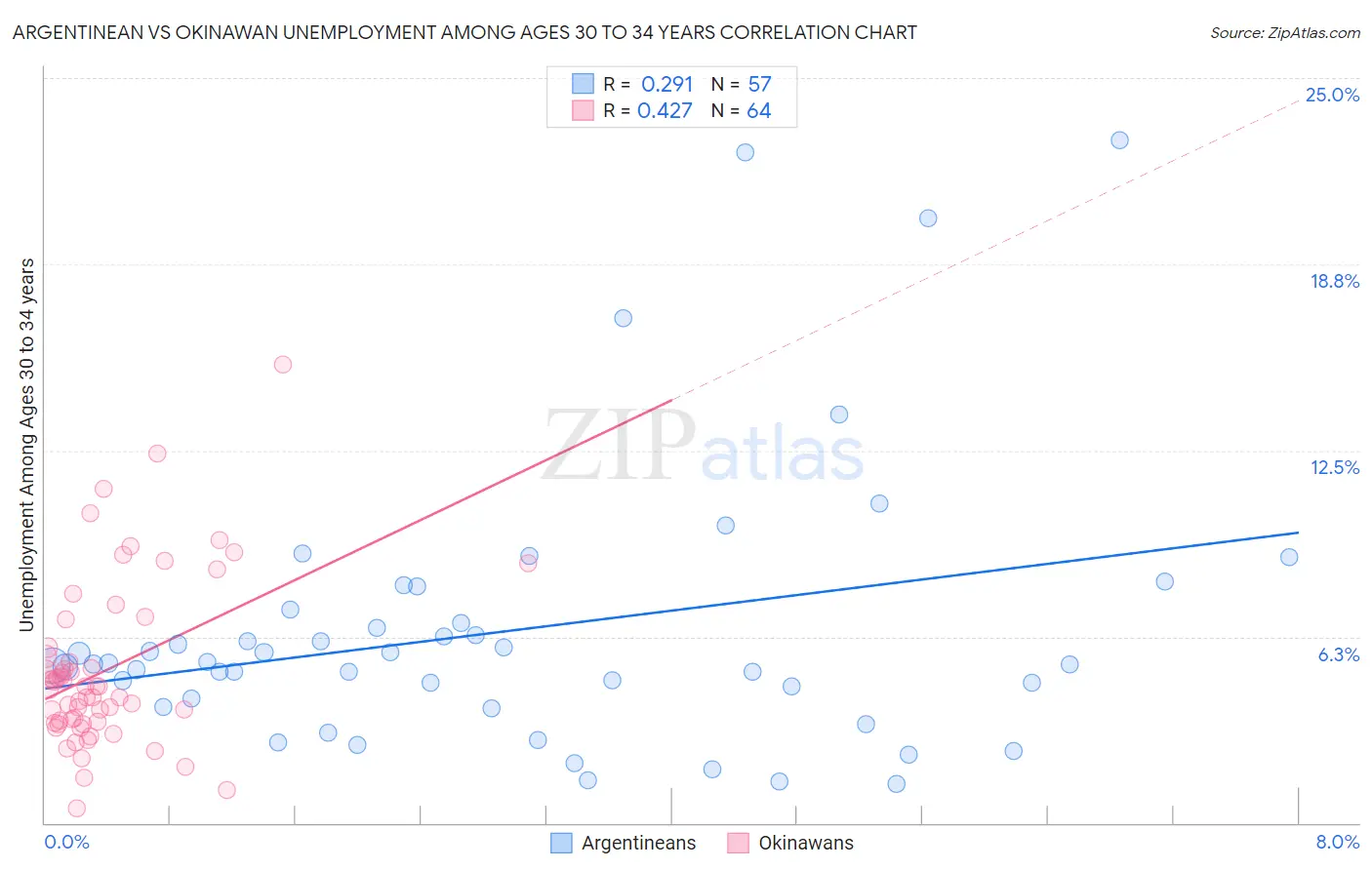 Argentinean vs Okinawan Unemployment Among Ages 30 to 34 years