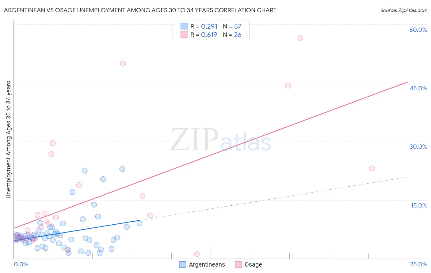 Argentinean vs Osage Unemployment Among Ages 30 to 34 years