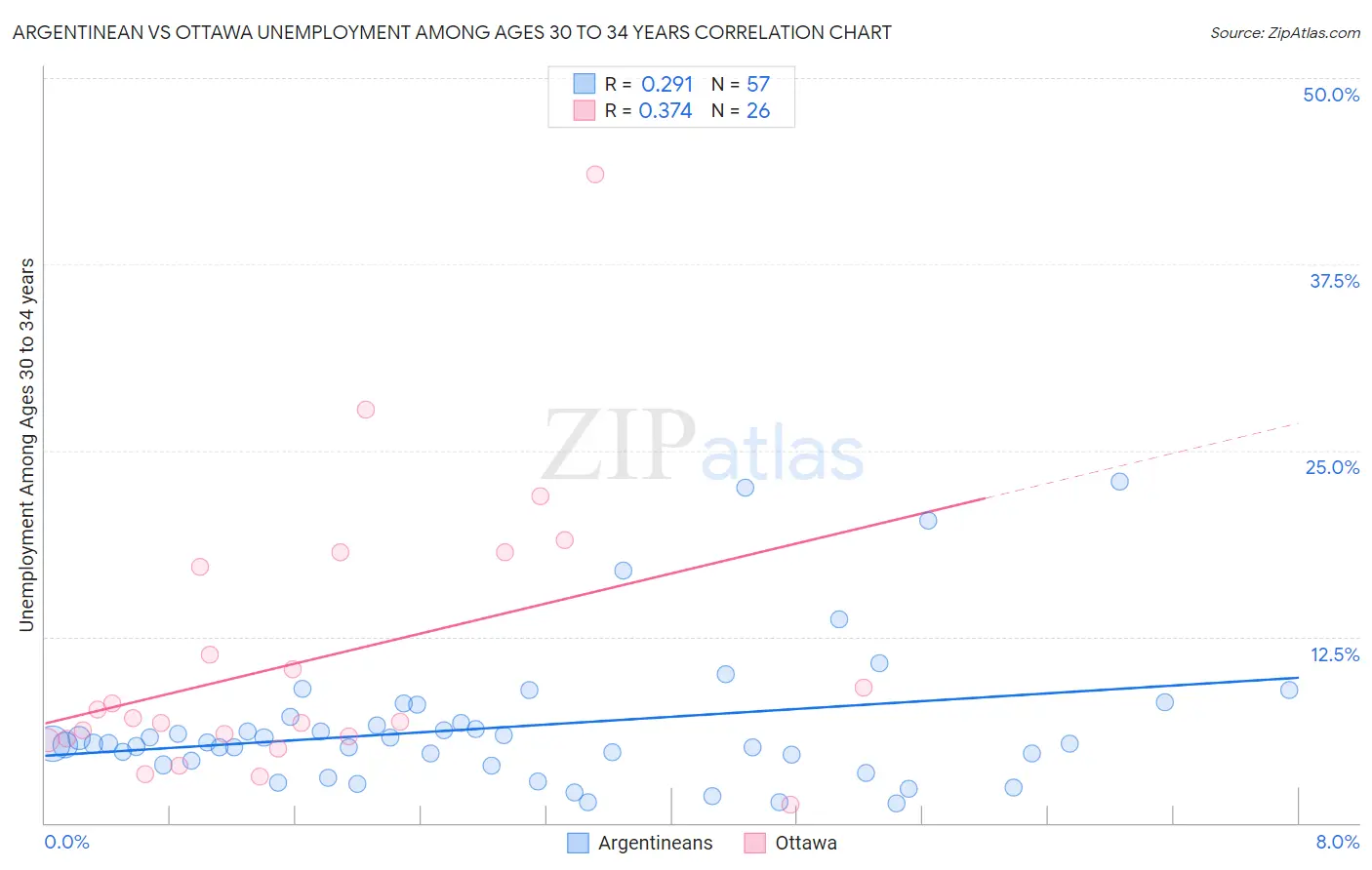 Argentinean vs Ottawa Unemployment Among Ages 30 to 34 years