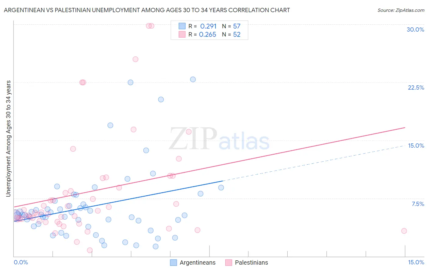 Argentinean vs Palestinian Unemployment Among Ages 30 to 34 years