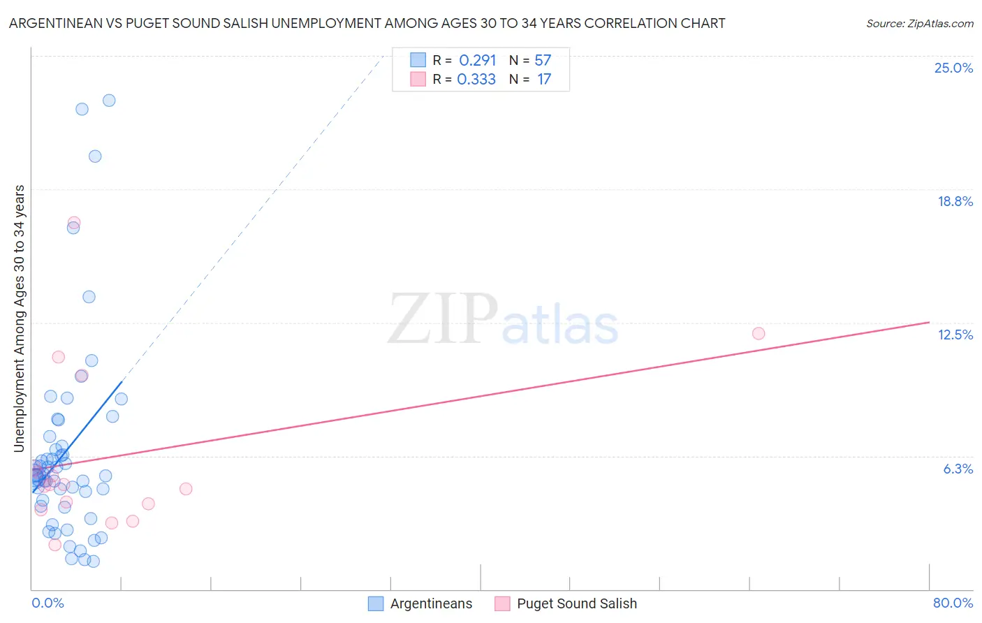 Argentinean vs Puget Sound Salish Unemployment Among Ages 30 to 34 years