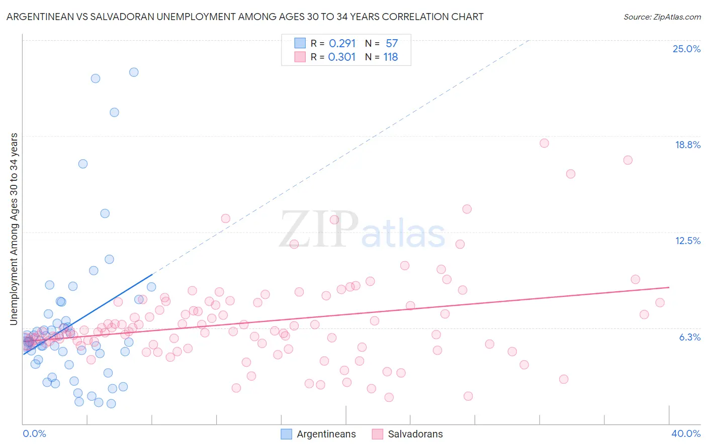 Argentinean vs Salvadoran Unemployment Among Ages 30 to 34 years