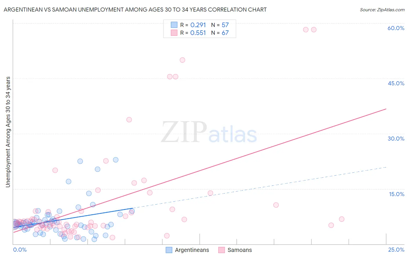 Argentinean vs Samoan Unemployment Among Ages 30 to 34 years