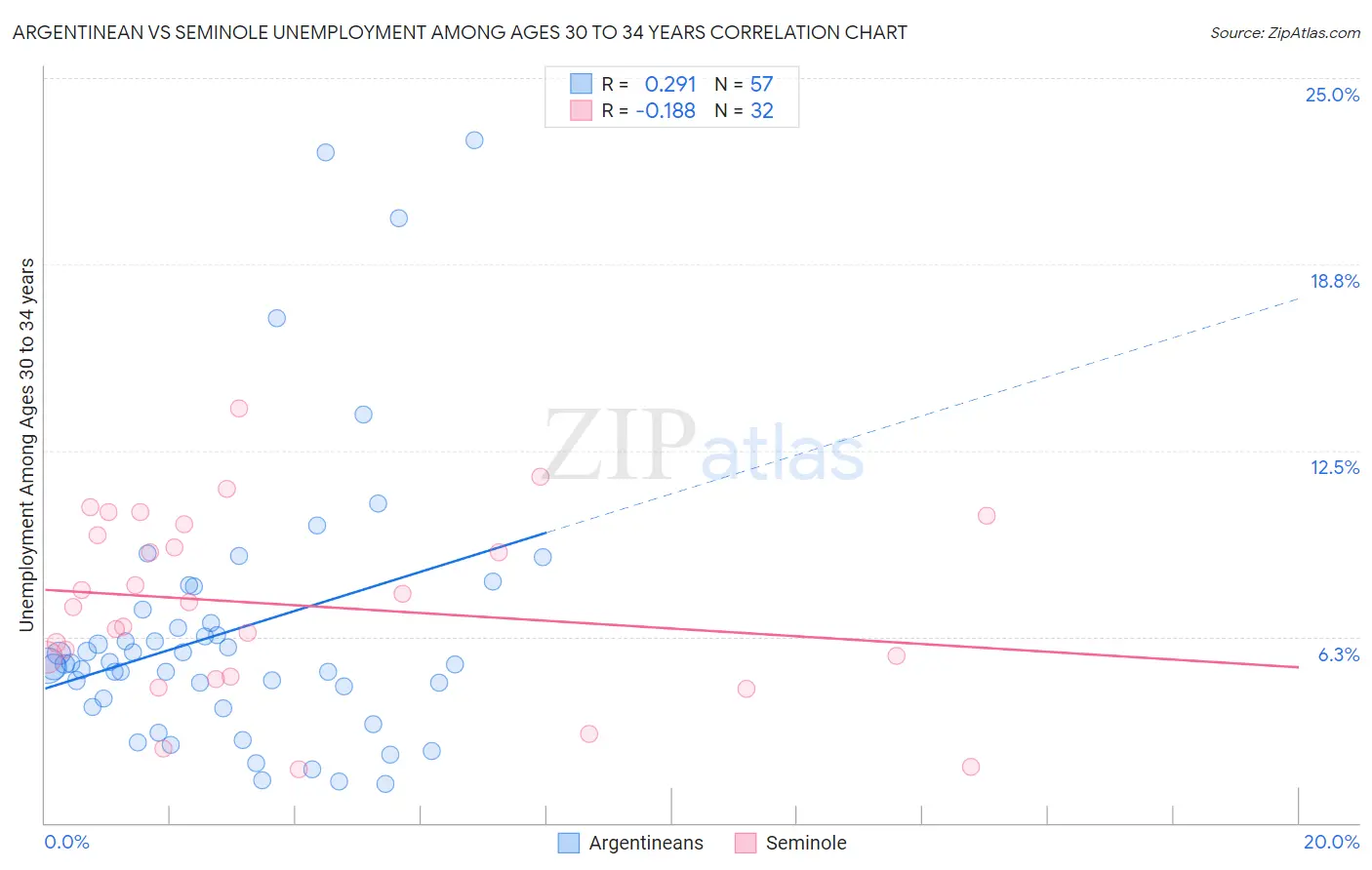 Argentinean vs Seminole Unemployment Among Ages 30 to 34 years