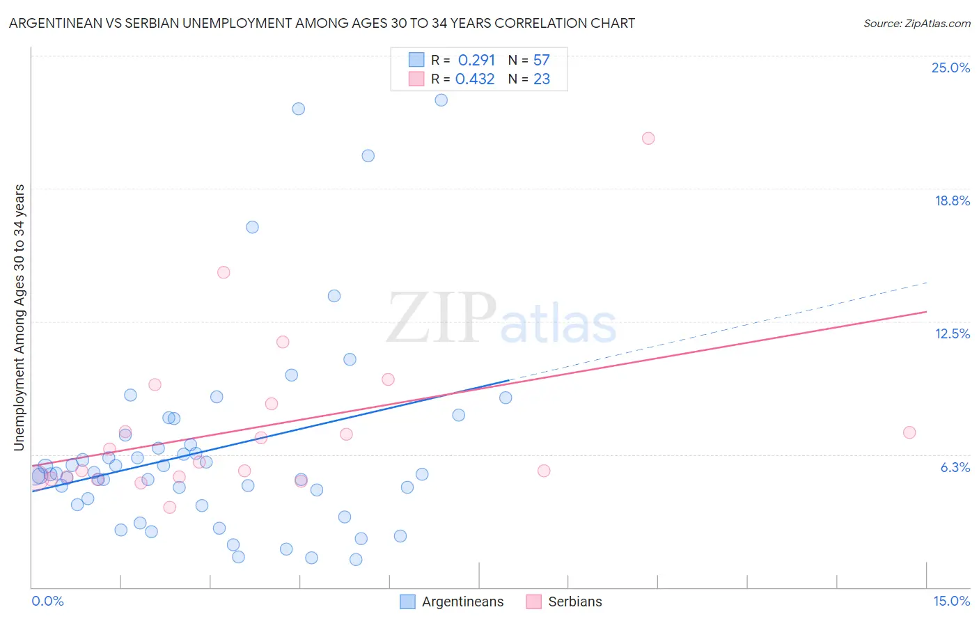 Argentinean vs Serbian Unemployment Among Ages 30 to 34 years