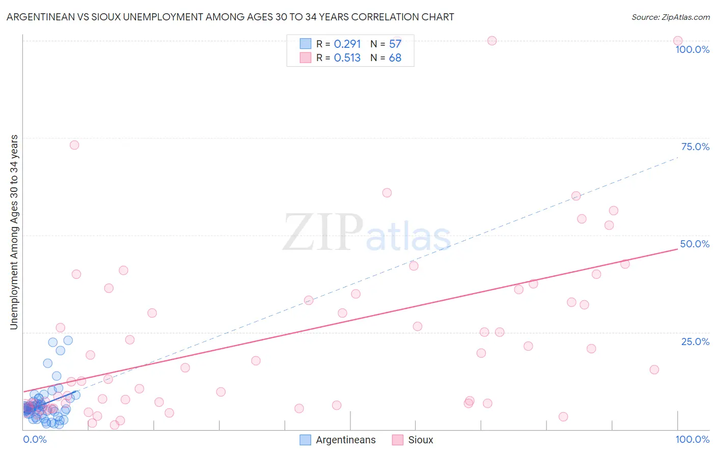 Argentinean vs Sioux Unemployment Among Ages 30 to 34 years
