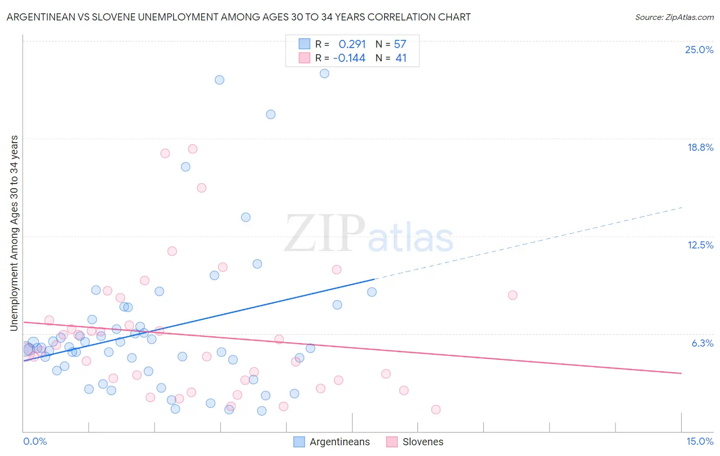 Argentinean vs Slovene Unemployment Among Ages 30 to 34 years