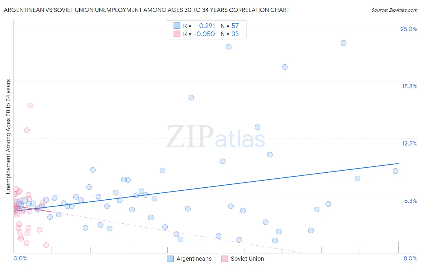 Argentinean vs Soviet Union Unemployment Among Ages 30 to 34 years