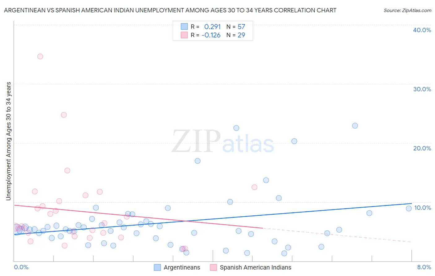 Argentinean vs Spanish American Indian Unemployment Among Ages 30 to 34 years