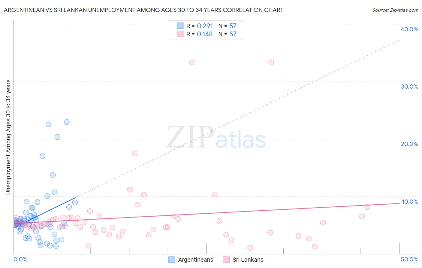 Argentinean vs Sri Lankan Unemployment Among Ages 30 to 34 years
