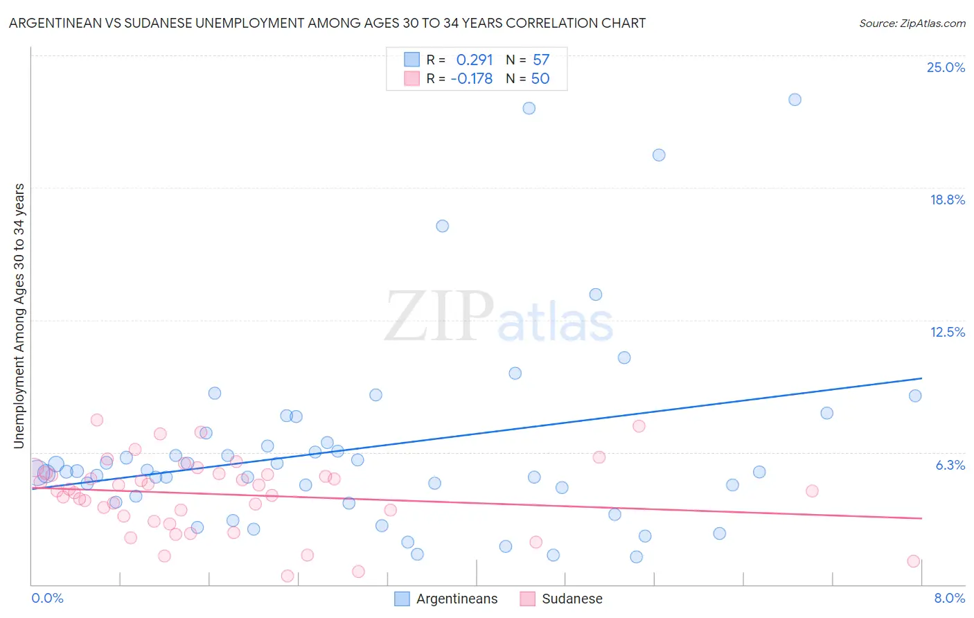 Argentinean vs Sudanese Unemployment Among Ages 30 to 34 years