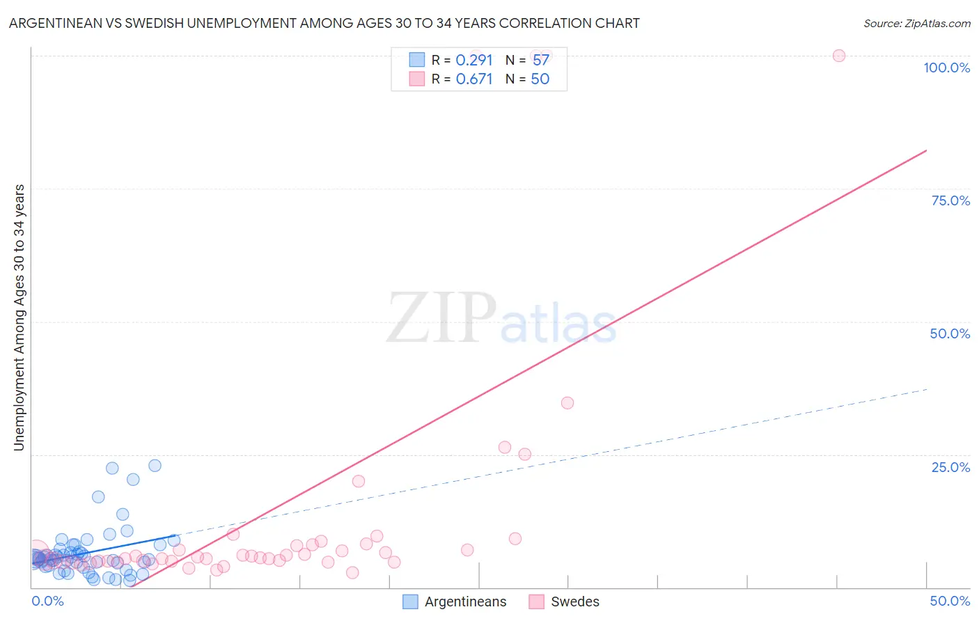 Argentinean vs Swedish Unemployment Among Ages 30 to 34 years