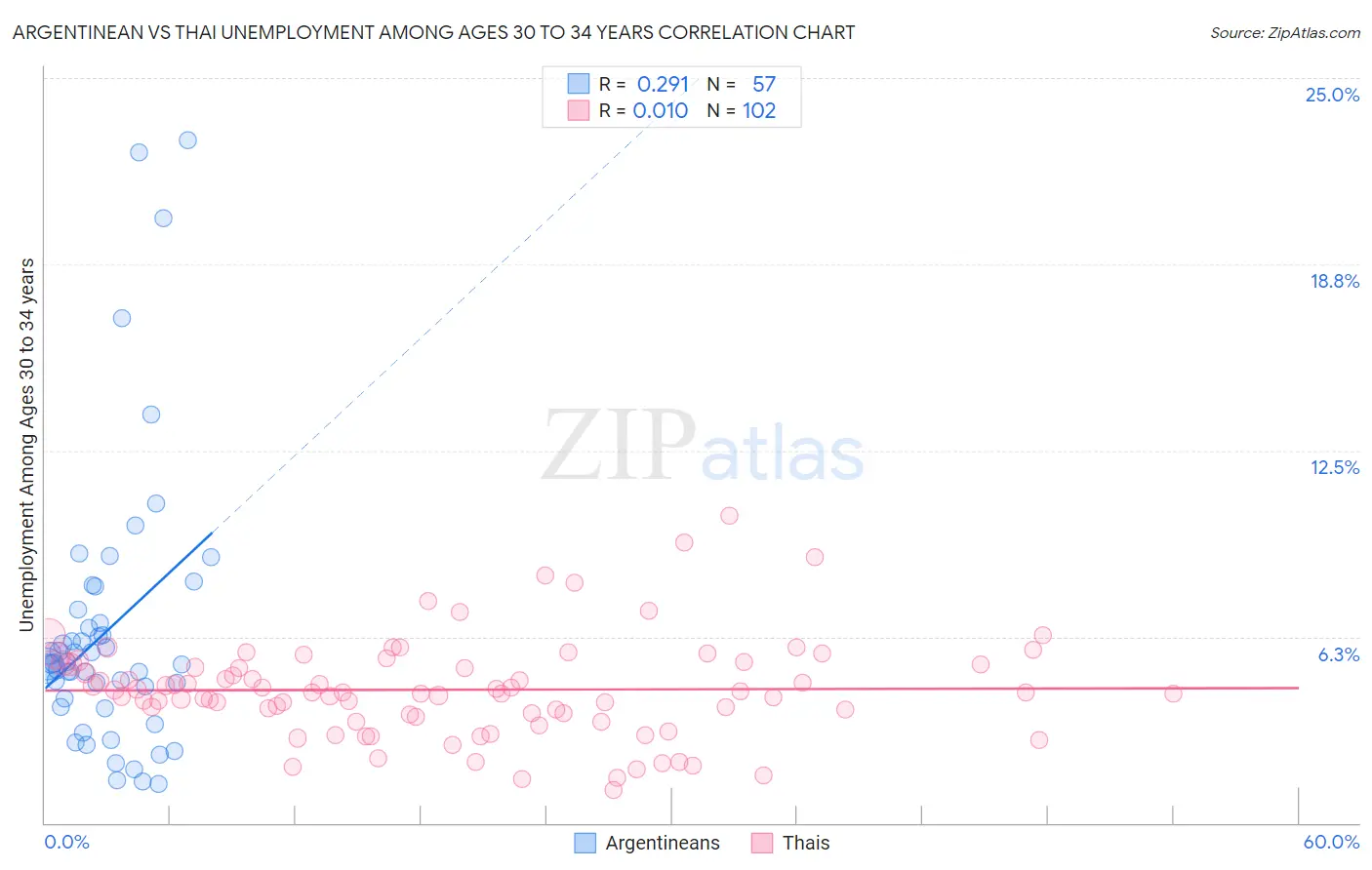 Argentinean vs Thai Unemployment Among Ages 30 to 34 years