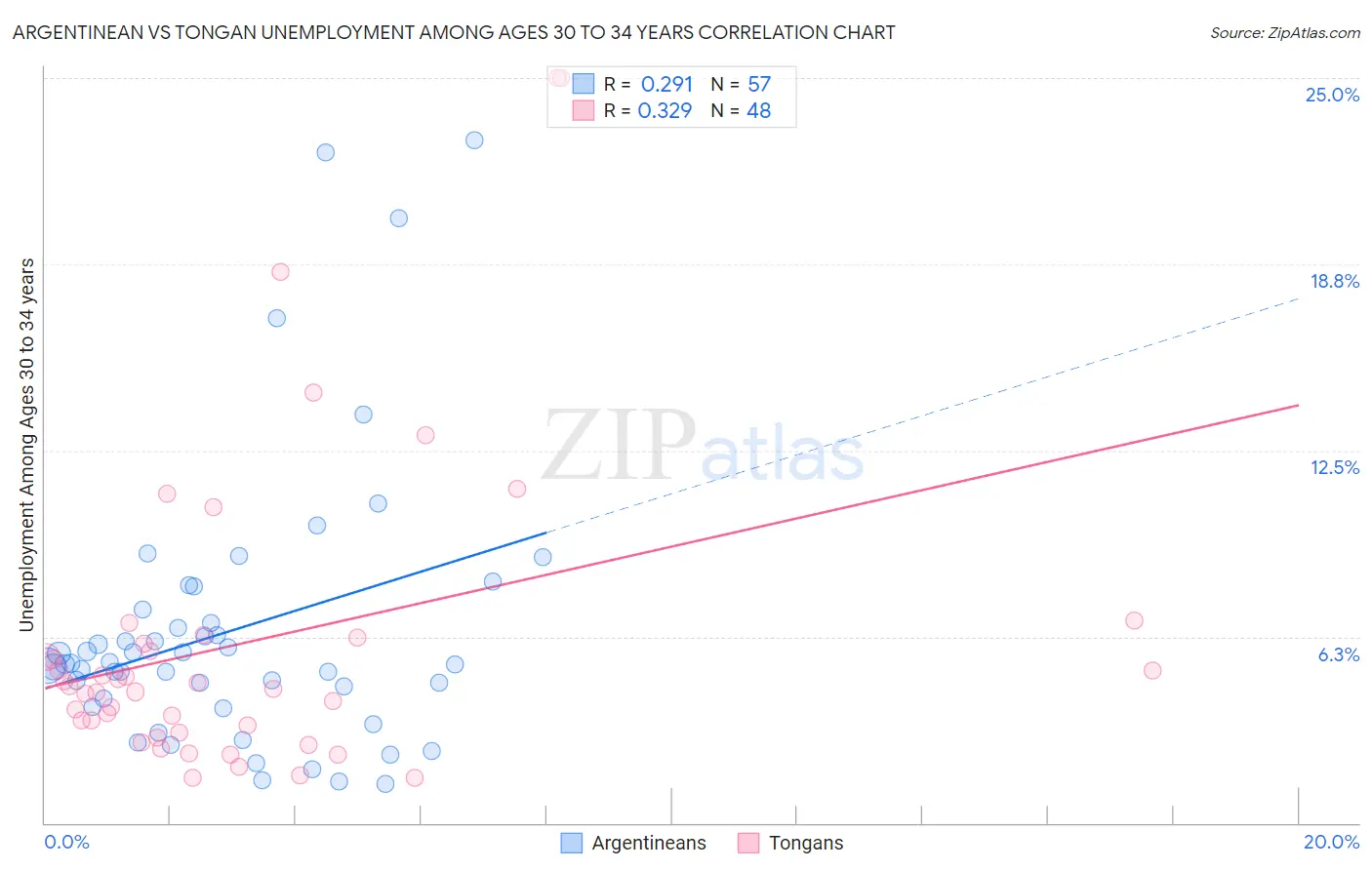Argentinean vs Tongan Unemployment Among Ages 30 to 34 years