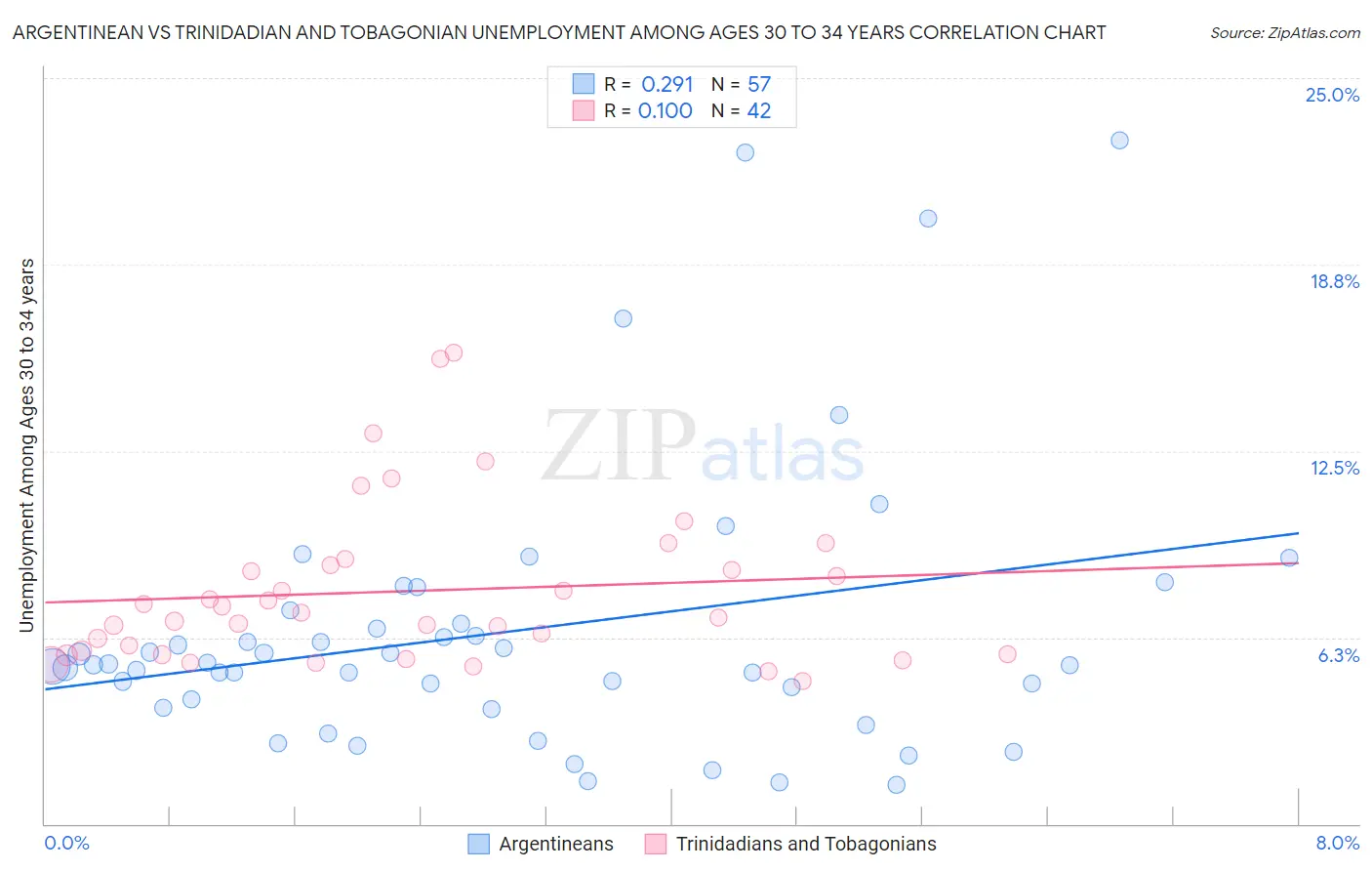 Argentinean vs Trinidadian and Tobagonian Unemployment Among Ages 30 to 34 years