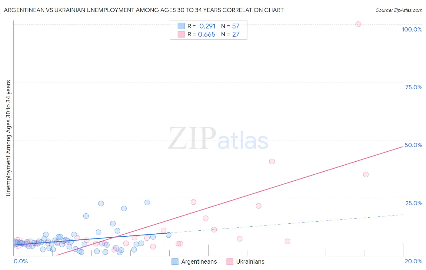 Argentinean vs Ukrainian Unemployment Among Ages 30 to 34 years