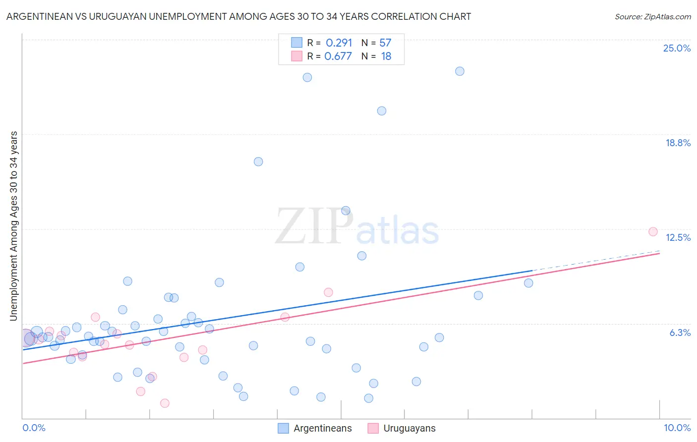Argentinean vs Uruguayan Unemployment Among Ages 30 to 34 years