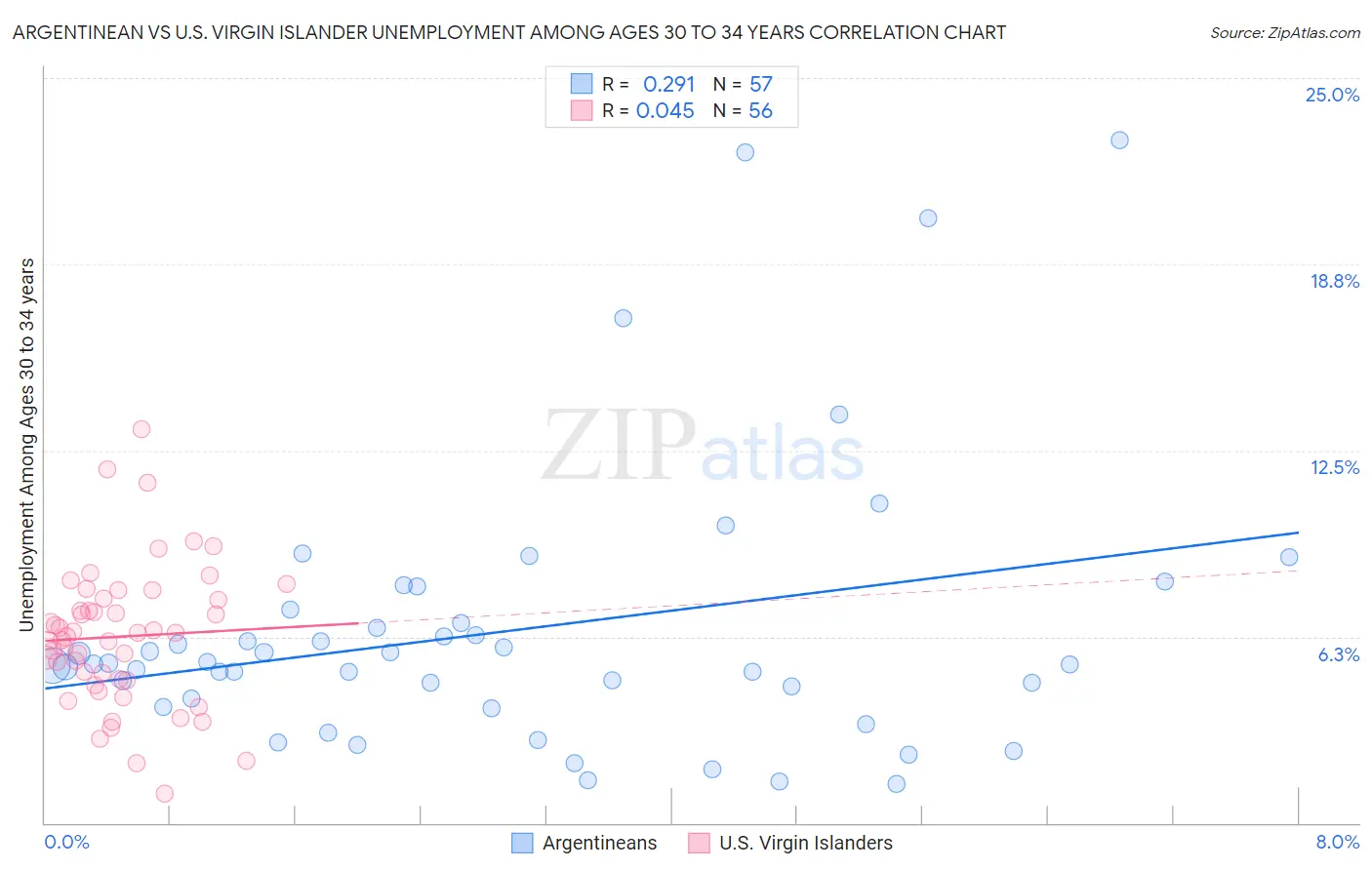 Argentinean vs U.S. Virgin Islander Unemployment Among Ages 30 to 34 years