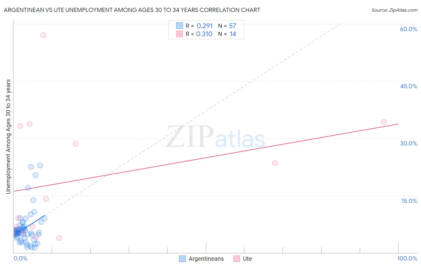 Argentinean vs Ute Unemployment Among Ages 30 to 34 years