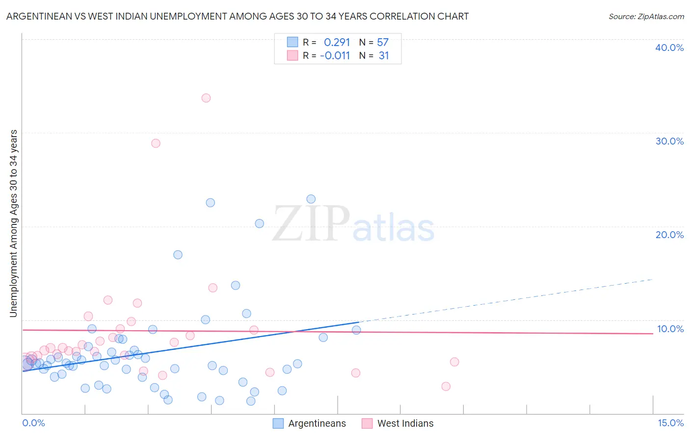 Argentinean vs West Indian Unemployment Among Ages 30 to 34 years