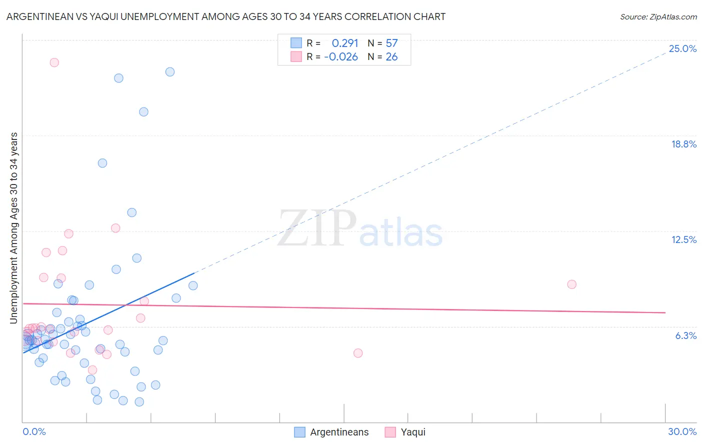 Argentinean vs Yaqui Unemployment Among Ages 30 to 34 years