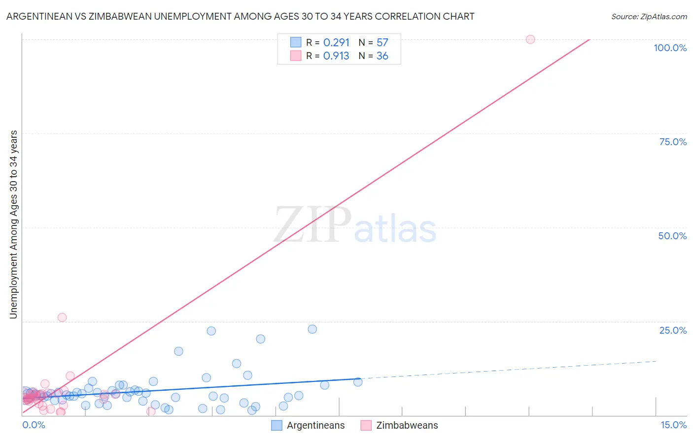Argentinean vs Zimbabwean Unemployment Among Ages 30 to 34 years