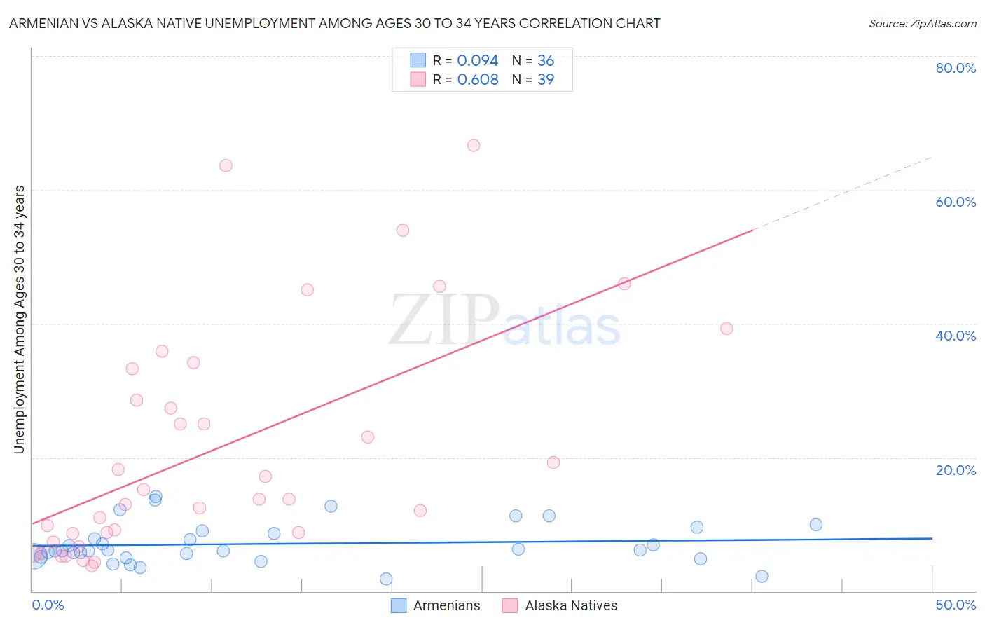 Armenian vs Alaska Native Unemployment Among Ages 30 to 34 years
