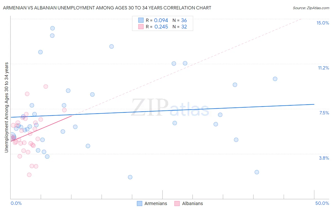 Armenian vs Albanian Unemployment Among Ages 30 to 34 years