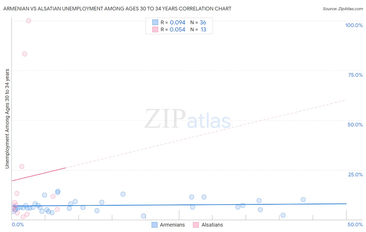 Armenian vs Alsatian Unemployment Among Ages 30 to 34 years