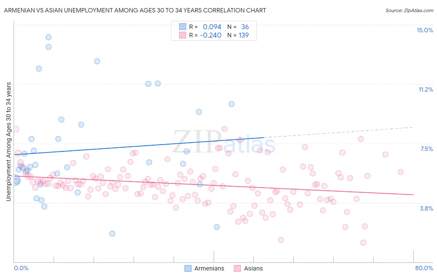 Armenian vs Asian Unemployment Among Ages 30 to 34 years