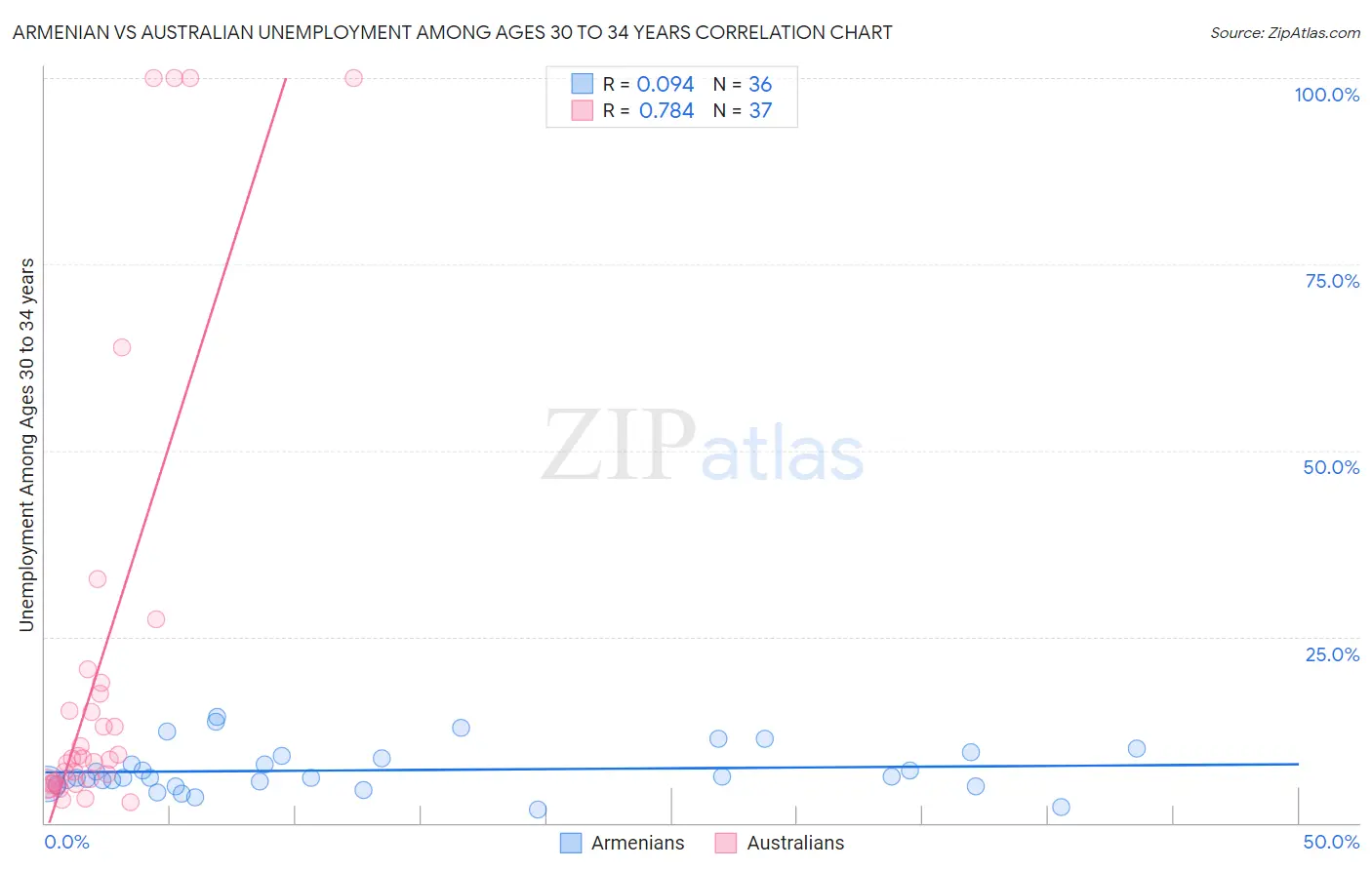Armenian vs Australian Unemployment Among Ages 30 to 34 years